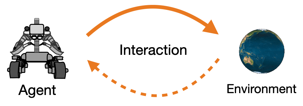 Reinforcement learning framework.