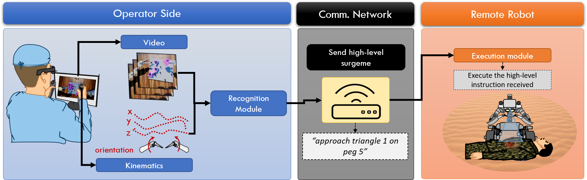 SARTRES semi-autonomous surgical teleoperation framework
